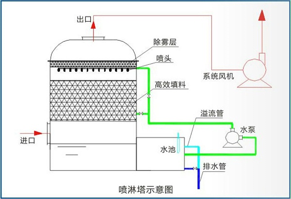 喷淋塔示意图