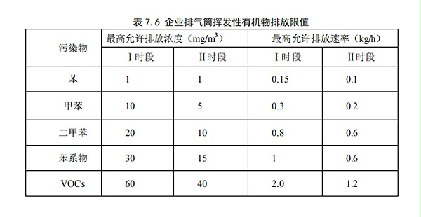 处理排放标准