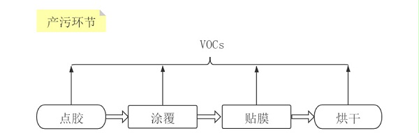 处理方案