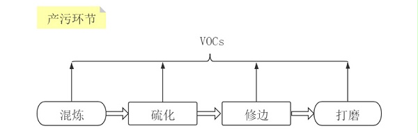 处理方案