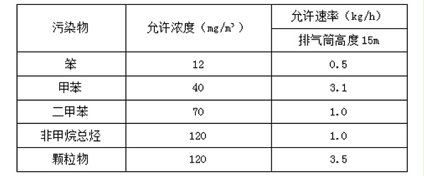 处理排放标准