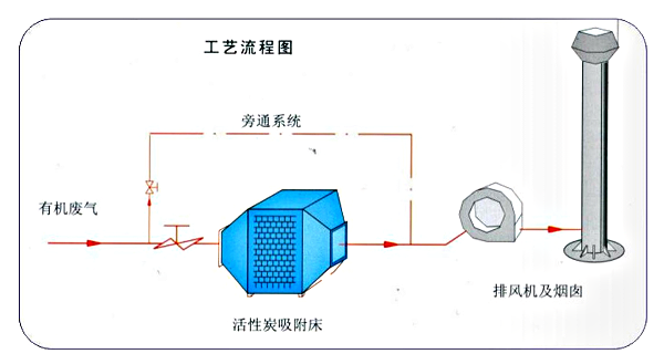 工艺流程图