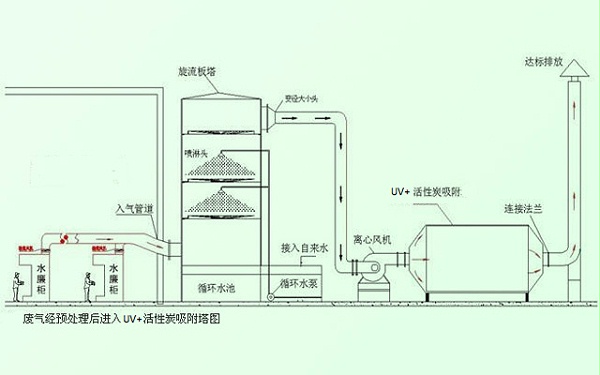 UV光解组合系统