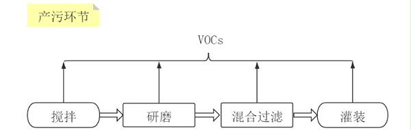 处理方案