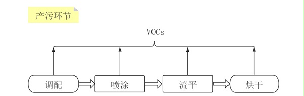 处理方案