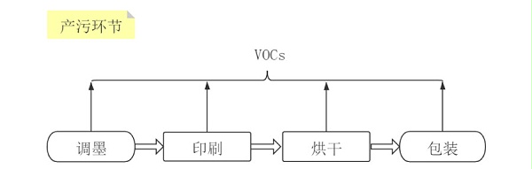 处理方案