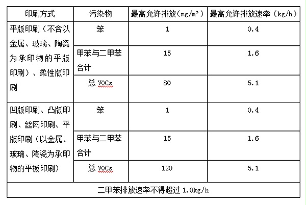 处理排放标准