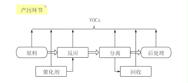 处理方案