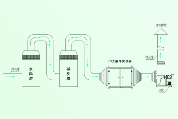 UV光解组合系统