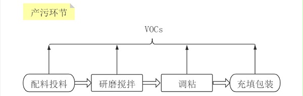 处理方案